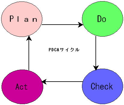 PDCA%E3%82%B5%E3%82%A4%E3%82%AF%E3%83%AB.jpg